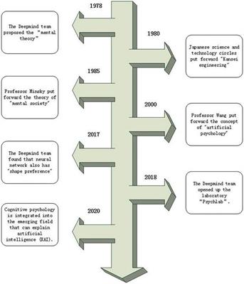 Development of the computer allowed cognitive psychologists to do outlet all of the following